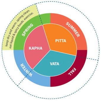 doshas-change-as-per-season-342x342