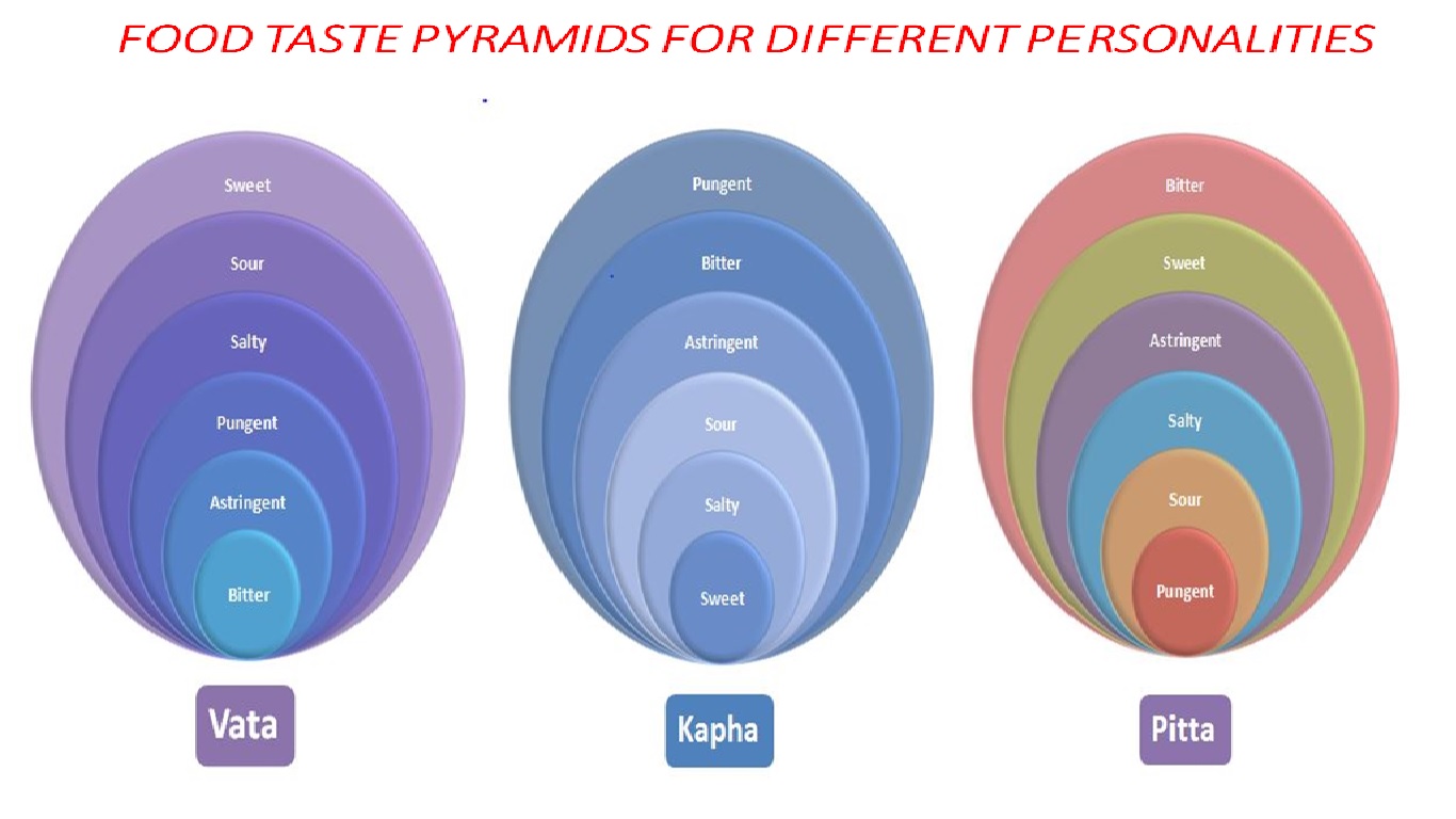 food pyramids