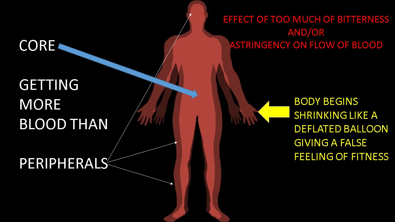 EFFECT OF ASTRINGENCY AND BITTERNESS