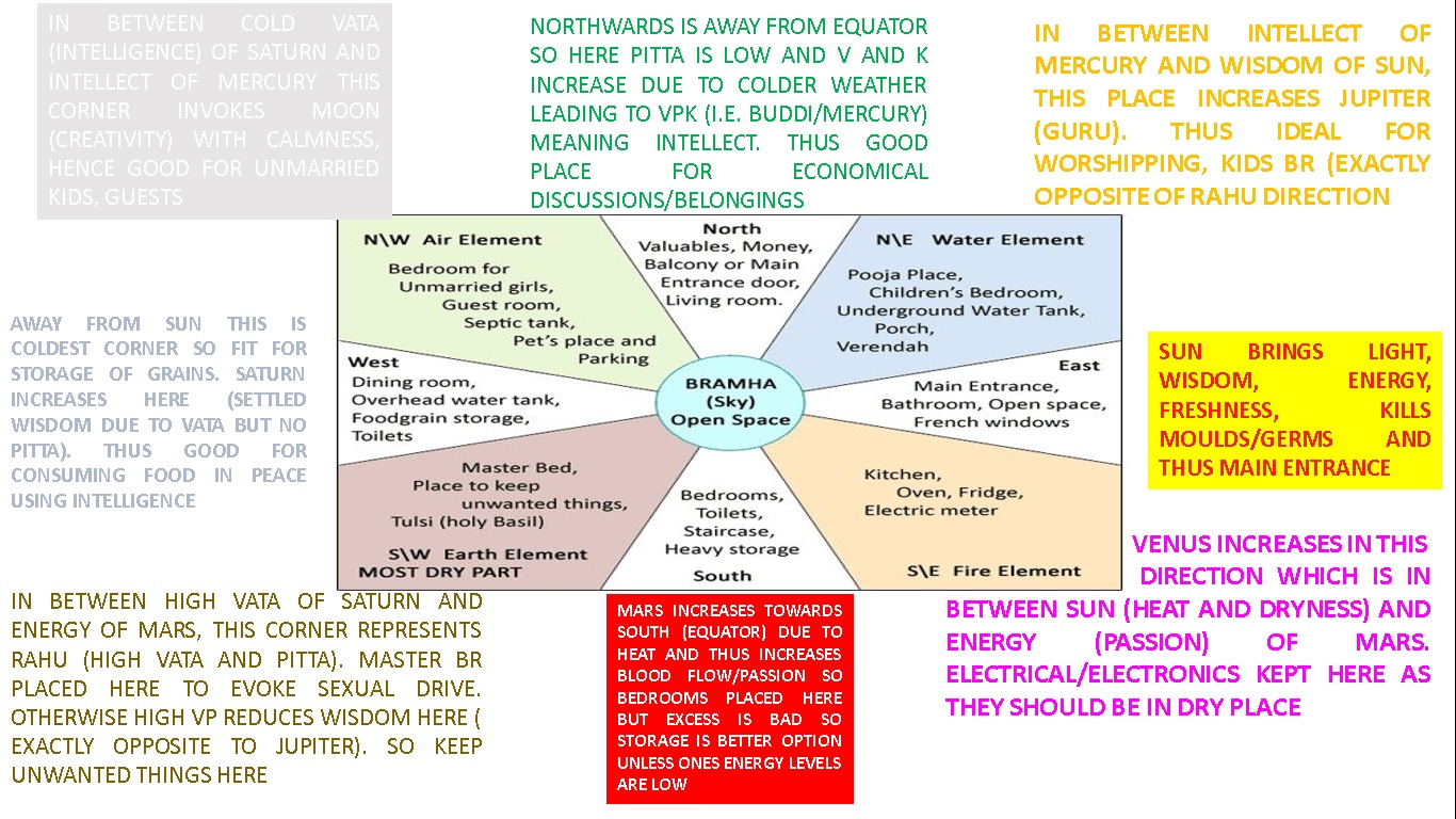 VASTU AND DIRECTIONS